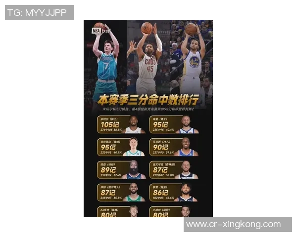 本赛季三分球排行榜揭晓马克西领跑库里紧随其后米切尔哈登并列第四